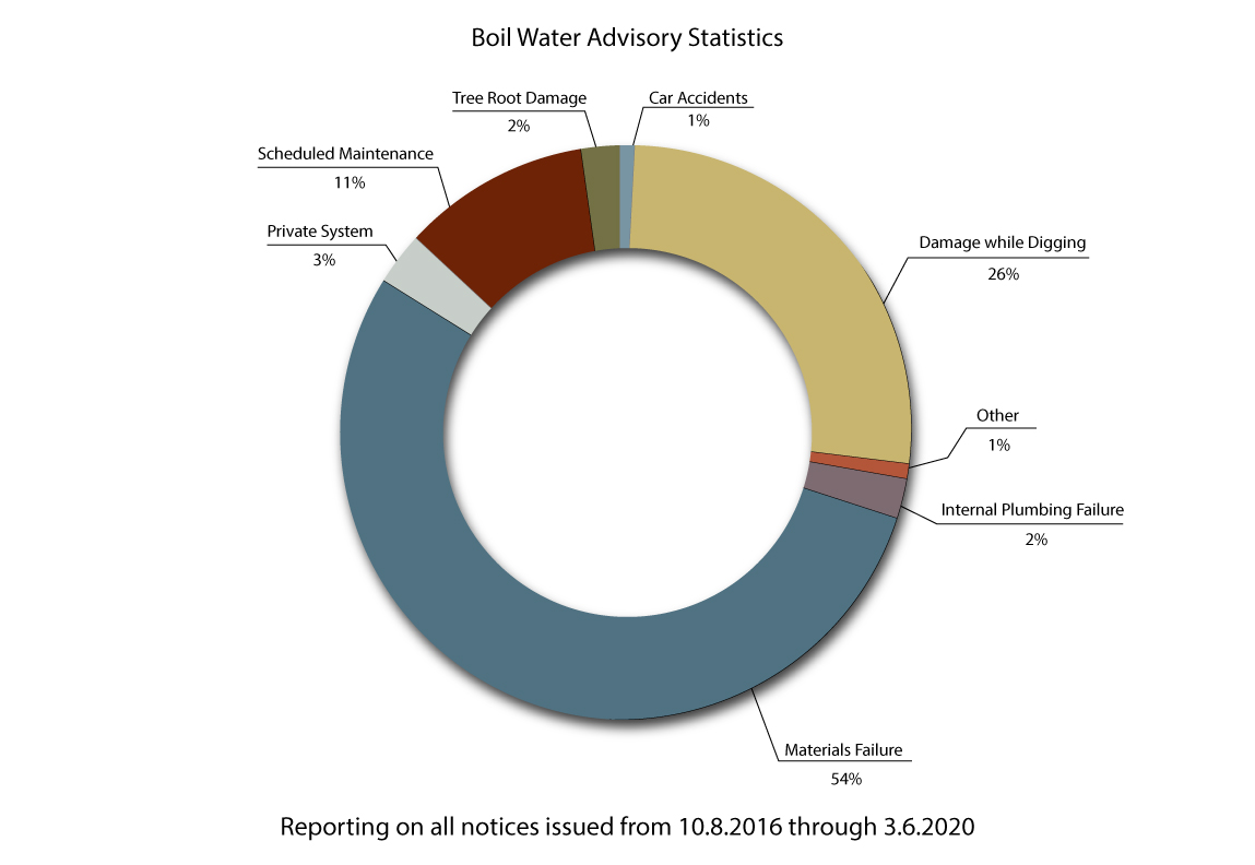 What is a boil water advisory? Everything you need to know